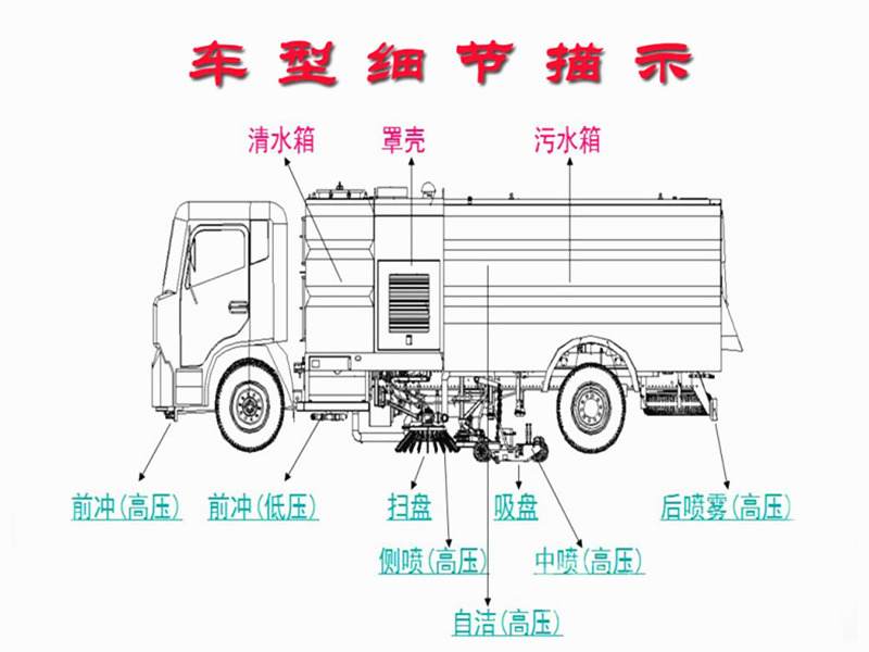 東風多利卡8方掃路車分解圖